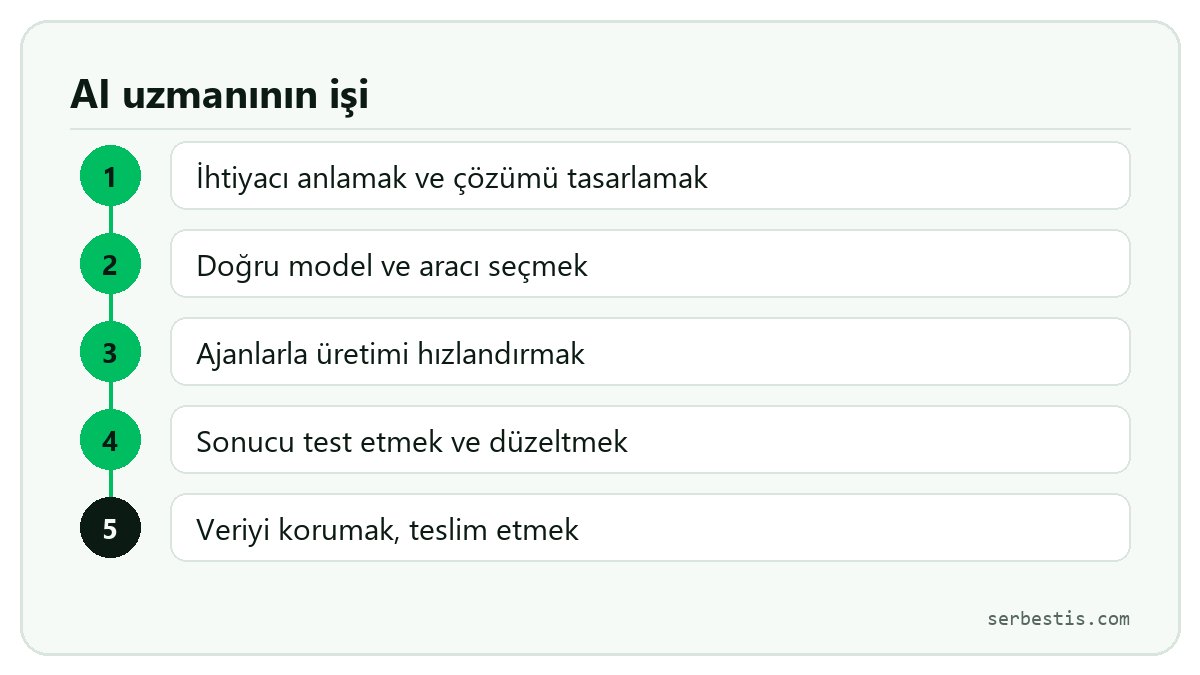 AI uzmanının iş akışı: ihtiyacı anlamak, araç seçmek, ajanlarla üretmek, test etmek, teslim etmek