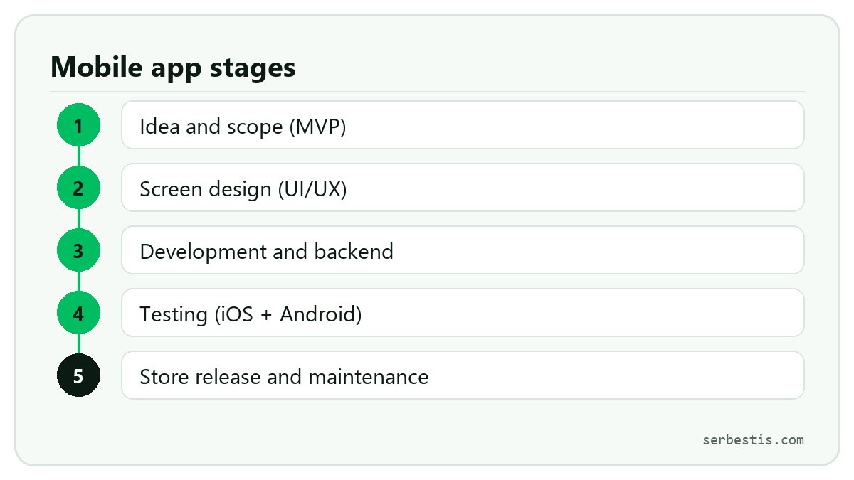 Mobile app development stages