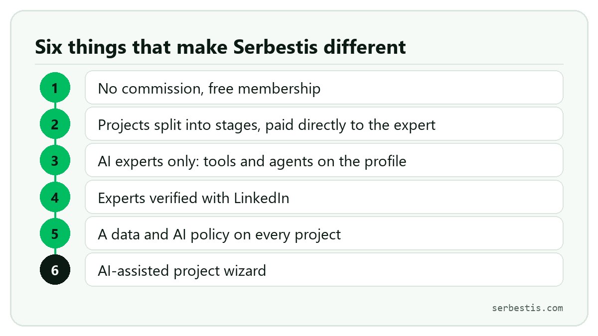 Six things that make Serbestis different: no commission, staged direct payment, AI experts only, LinkedIn verification, a per-project data and AI policy, an AI-assisted project wizard