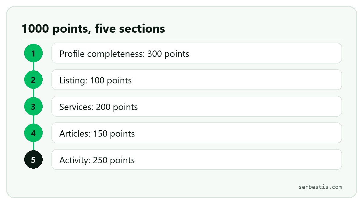 The five sections of the Serbestis expert score: profile completeness 300, listing 100, services 200, articles 150, activity 250 points