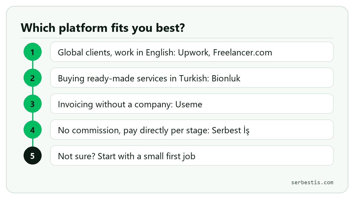 Which freelance platform suits whom: Upwork, Freelancer.com, Bionluk, Useme and Serbest İş