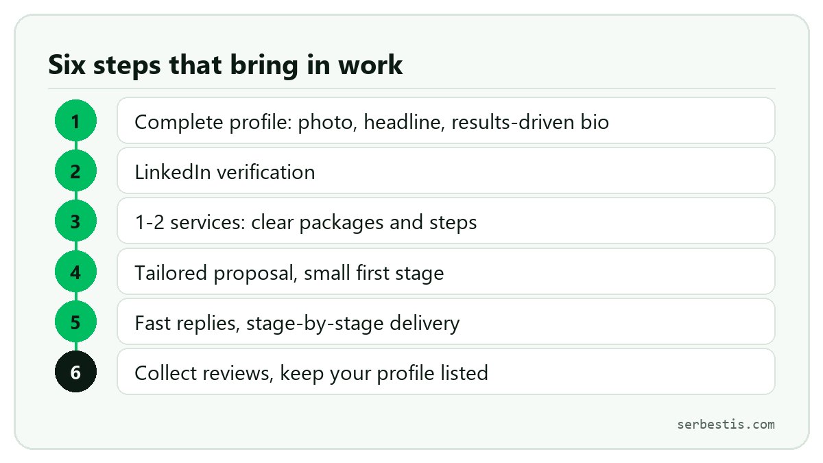 Six steps to get more work as an expert: profile, LinkedIn verification, services, proposal and small first stage, fast replies and delivery, reviews