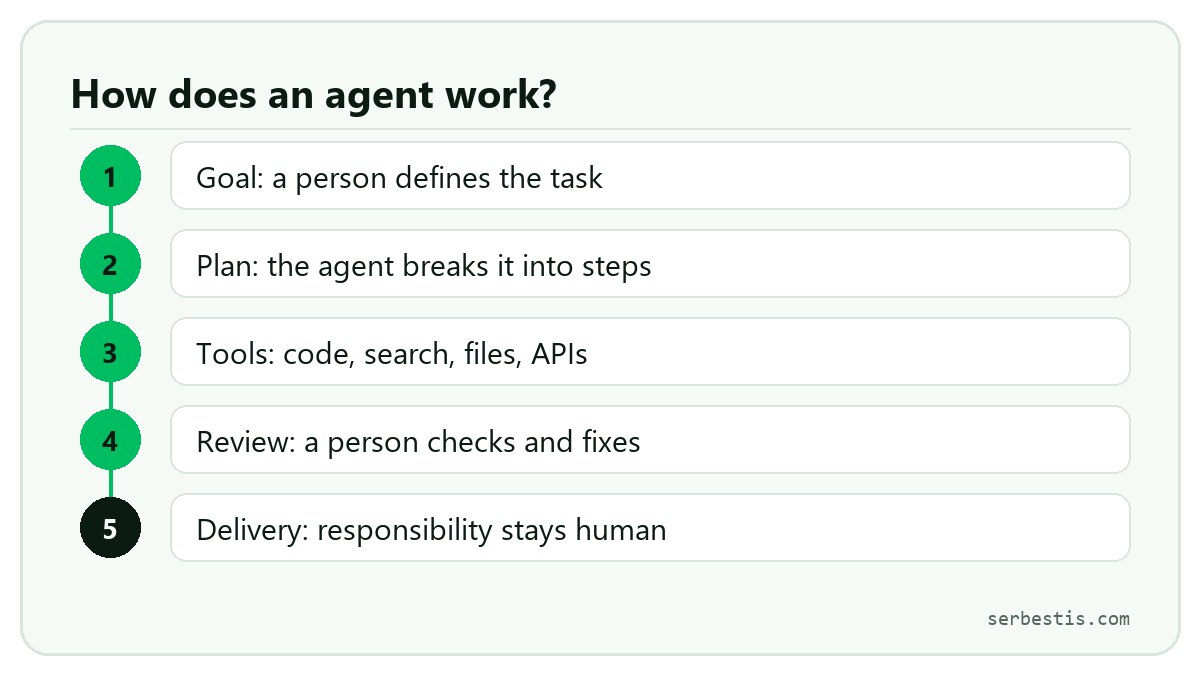 How an AI agent works: goal, plan, tools, review, delivery