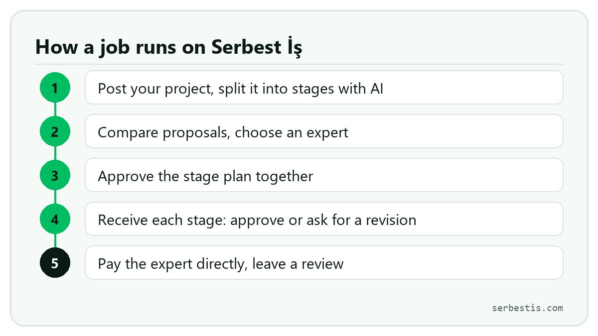 Five steps of a job on Serbest İş: listing, proposals, stage plan, delivery and payment