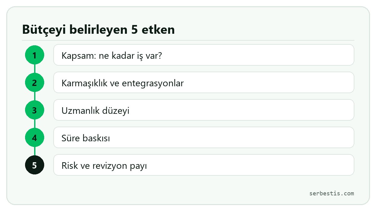 Freelance proje bütçesini belirleyen beş etken