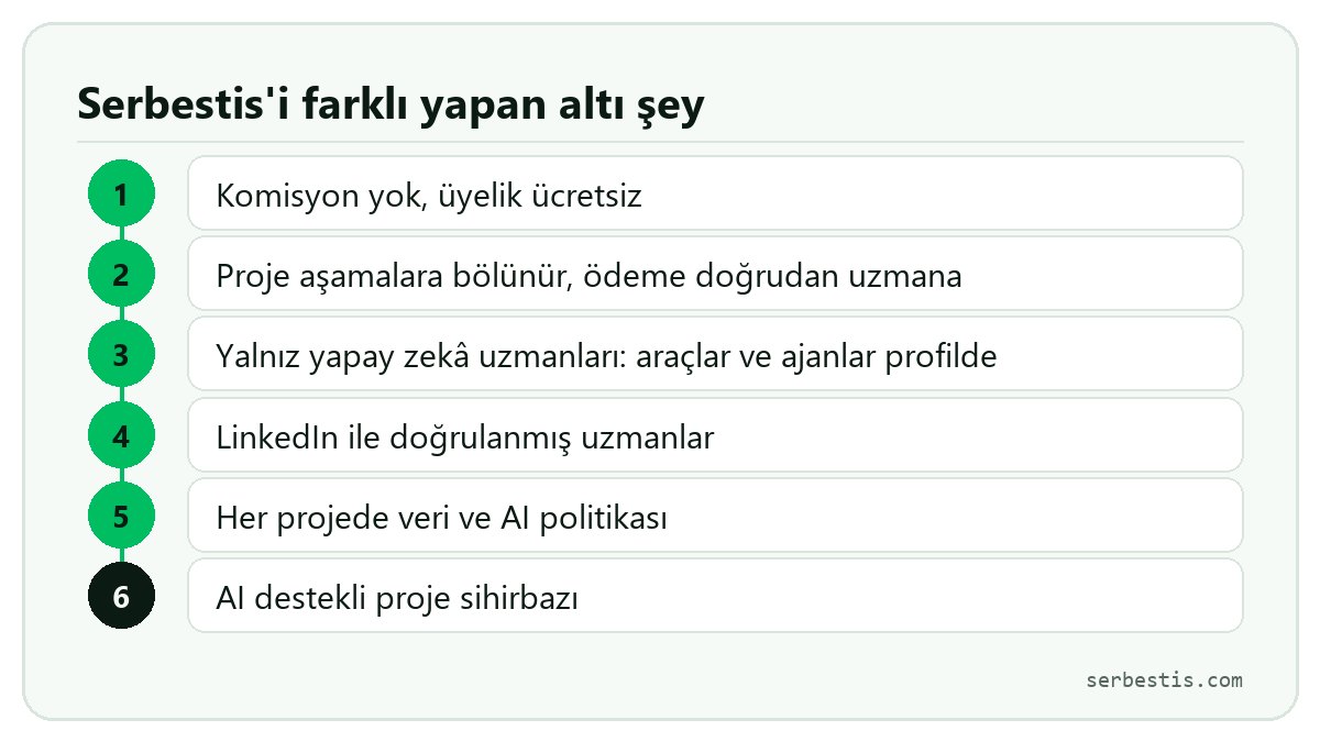 Serbestis'i farklı yapan altı şey: komisyon yok, aşamalı doğrudan ödeme, yalnız yapay zekâ uzmanları, LinkedIn doğrulaması, proje bazında veri ve AI politikası, AI destekli proje sihirbazı