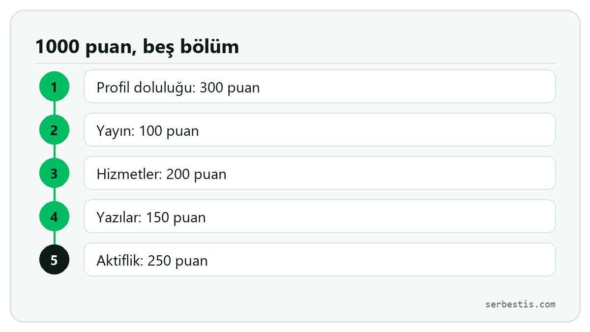 Serbestis uzman puanının beş bölümü: profil doluluğu 300, yayın 100, hizmetler 200, yazılar 150, aktiflik 250 puan