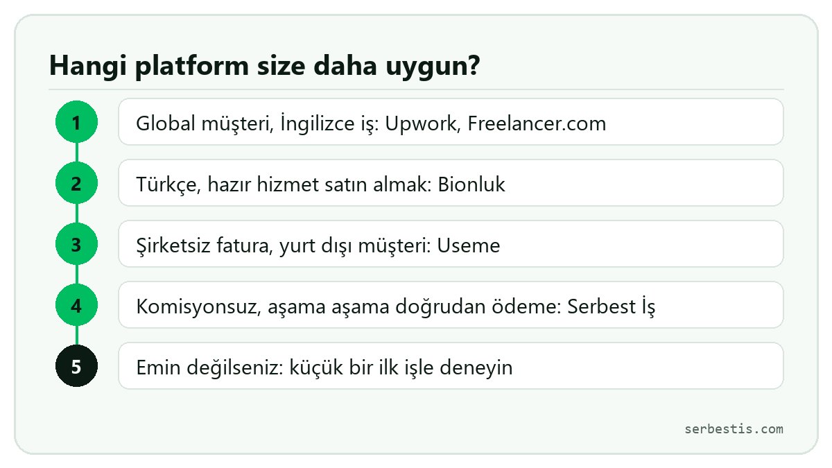Hangi freelance iş sitesi kime uygun: Upwork, Freelancer.com, Bionluk, Useme ve Serbest İş