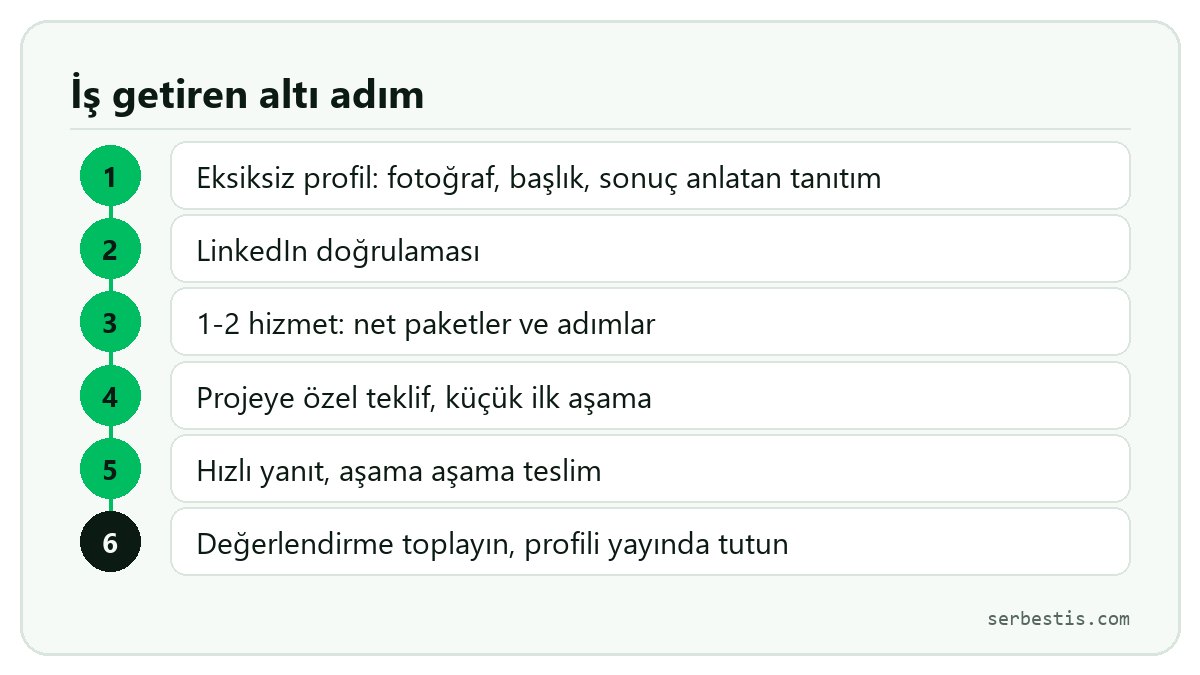 Uzman olarak daha çok iş almak için altı adım: profil, LinkedIn doğrulaması, hizmetler, teklif ve küçük ilk aşama, hızlı yanıt ve teslim, değerlendirme