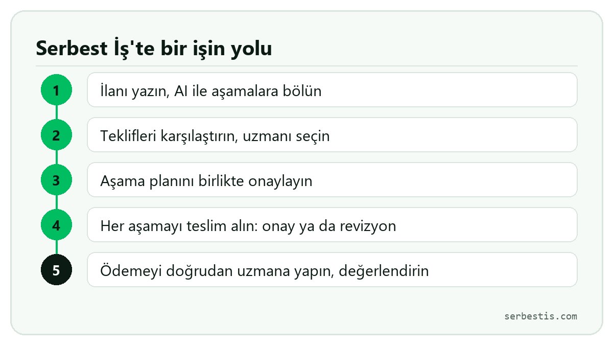 Serbest İş'te bir işin beş adımı: ilan, teklif, aşama planı, teslim ve ödeme